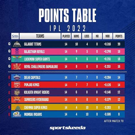 ipl points table 2022